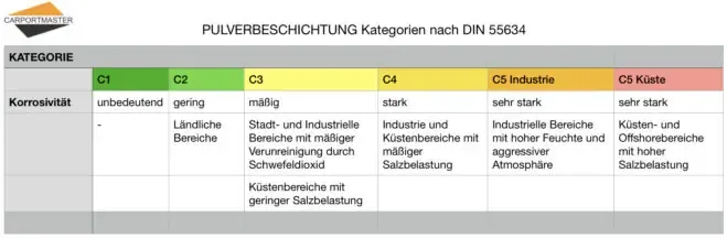 Carportfarbe - Kategorien Korrosivität Tabelle